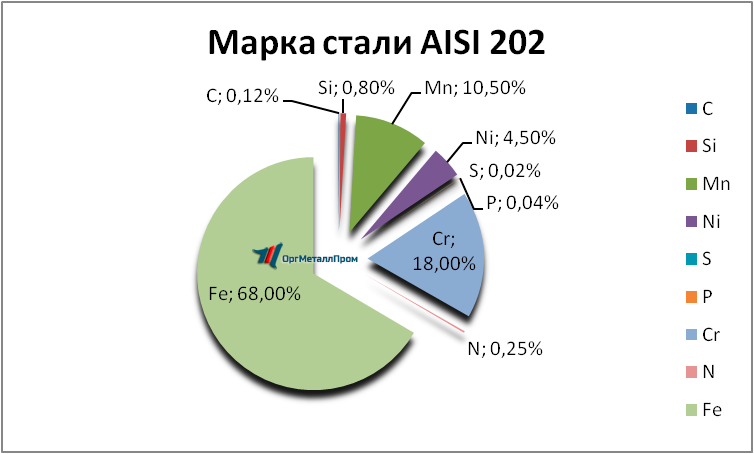   AISI 202   nefteyugansk.orgmetall.ru