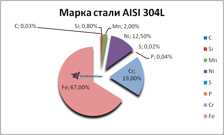   AISI 304L   nefteyugansk.orgmetall.ru