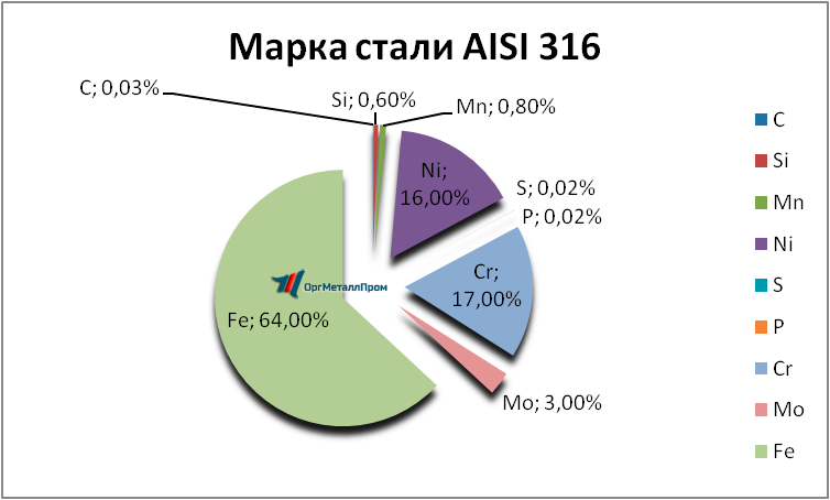   AISI 316   nefteyugansk.orgmetall.ru