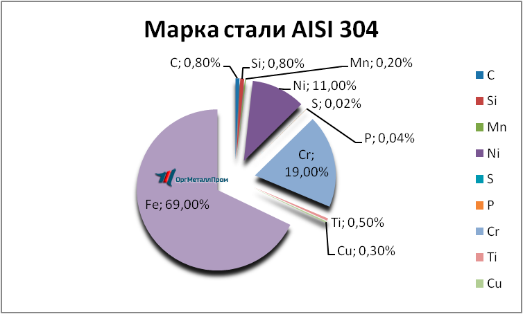   AISI 304  081810     nefteyugansk.orgmetall.ru