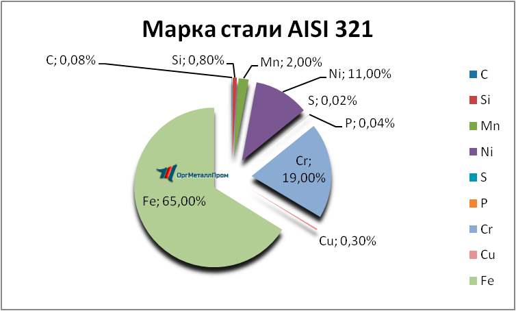   AISI 321     nefteyugansk.orgmetall.ru