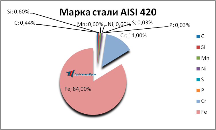   AISI 420     nefteyugansk.orgmetall.ru